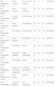 Ege üniversitesi kampüsü 35100 bornova i̇zmir türkiye. Ege Universitesi Taban Puanlari 2018 Ege Universitesi Taban Puanlari 2 Yillik