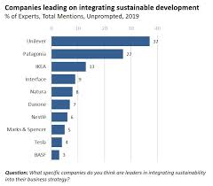 2019 Sustainability Leaders Survey Results Globescan Report