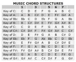 Guitar Chords Chart With Notes Guitar Chord Chart Pics