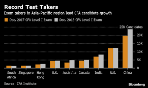 CFA Lets Hong Kong Applicants Take Exam Later Amid Protests ...