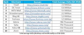 An Analysis On The Top E Commerce Platforms In Hong Kong Easystore Blog