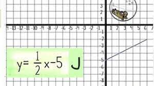 Find a formula (in terms of m and b) for the x intercept of a line whose equation is y = mx + b. Student Instructions Digital Graphing Lines Zombies Youtube