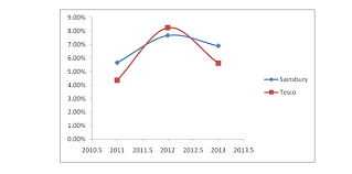 comparative financial analysis tesco and sainsbury essay