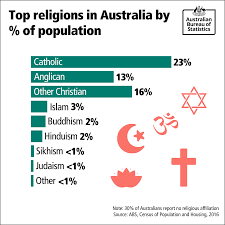 Maybe you would like to learn more about one of these? Australian Bureau Of Statistics It S Worldreligionday Here Are The Top Religions In Australia Facebook
