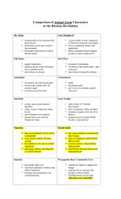 Animal Farm Russian Revolution Comparison Of Characters To