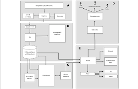 Flow Chart Illustrating Synergies Between Proposed Solutions