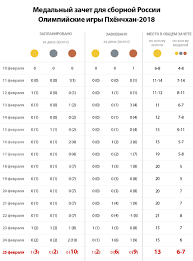 Jun 02, 2021 · медальный зачет. Olimpiada 2018 Medalnyj Zachyot 25 Fevralya Medali Rossii Skolko Vsego Chempionat