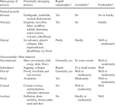 1 Classification Of Geomorphological Hazards Modified From Embleton Et Download Table
