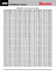Millimeter To Inch Conversion Table Paper Sizes Chart