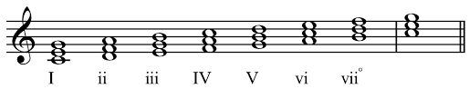 Scale Degree Roman Numerals Google Search Roman Numerals Analysis Music Theory
