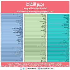 بالنسبة للرجال تكون عدد النقاط 15 نقطة وبالنسبة للسيدات تكون عدد النقاط 7 نقاط فقط في حالة كان سن الفرد يتراوح بين 12 عام وصولا إلى 20 عام فتكون عدد النقاط 5 فقط، اما اذا كان عمر الفرد بين 21 عام و 35 عام فتصل عدد النقاط إلى 4 نقاط، وإذا كان سن الشخص بين 36 و 50 عاما فيكون نصيبه من النقاط 3 نقاط لا غير، وفي حالة تراوح عمر الفرد بين 50 عام أو يزيد فيحصل على 2 نقطة. Ø±Ø¬ÙŠÙ… Ø§Ù„Ù†Ù‚Ø§Ø· Ø¨Ø§Ù„ØªÙØµÙŠÙ„ Ù…Ø¹ Ø¬Ø¯ÙˆÙ„ Ø±Ø¬ÙŠÙ… Ø§Ù„Ù†Ù‚Ø§Ø· Ø§Ù„ØµØ­ÙŠØ­ ÙˆØ·Ø±ÙŠÙ‚Ø© Ø­Ø³Ø§Ø¨ Ø§Ù„Ù†Ù‚Ø§Ø· Diet Recipes Diet Health