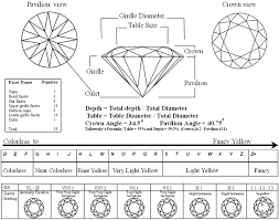 Diamond Certification Part Ii