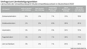 Die über 9.500 eigenen wohnungen der wvg sind überwiegend saniert und modernisiert, haben einen balkon und einen keller. Bezirksregierung Munster Larm