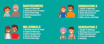 Employees within the baby boomer generation and employees within generation z want different types of fringe benefits. 12 Types Of Employee Benefits To Implement At Your Organization