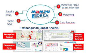 Pelaksanaan data terbuka kerajaan bertujuan untuk meningkatkan kualiti dan ketelusan penyampaian perkhidmatan awam terhadap maklumat. Mygov Keupayaan Transformasi Digital Analitis Data Raya Analitis Data Raya Sektor Awam Drsa