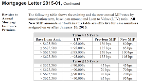 fha reduces mortgage insurance rates your mortgage guy for