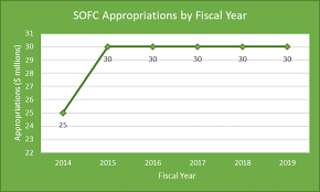 Federal Appropriations Fuel Cell Hydrogen Energy Association