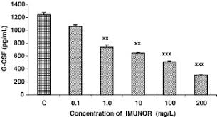 Imunor, dried solution for oral use, the product homogeneity from pig blood white blood cells. Ultrafiltered Pig Leukocyte Extract Imunor Decreases Nitric Oxide Formation And Hematopoiesis Stimulating Cytokine Production In Lipopolysaccharide Stimulated Raw 264 7 Macrophages Sciencedirect