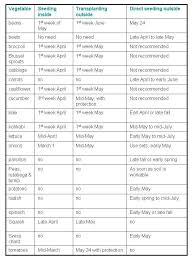 zone 3 vegetable planting chart planting vegetables