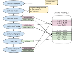 Tell us how we are doing. Sbt Reference Manual Setting Initialization