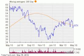 stx makes bullish cross above critical moving average nasdaq