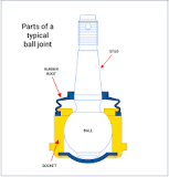 WHY and HOW of ball joint replacement: easy guide