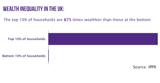 What's the difference between wealth inequality and income inequality, and  why does it matter? - Positive Money