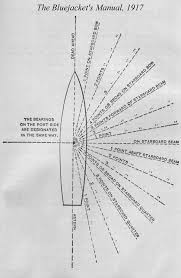 Bearings Boxing The Compass Compass How To Make