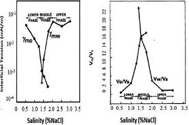 Wash pad & 3rd dryer at optimal olefins, kerteh, terengganu. Surfactants As Emulsification Agents For Ift Reduction In Eor Applications Springerlink