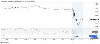 Q1 2022 earnings imply a buy rating. Alphabet Q1 Earnings Google Stock Drops On Disappointing Earnings Report