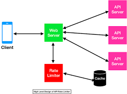 Designing An Api Rate Limiter Go Algorithm
