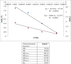Want to install in a dresser. Adsorptive Behavior Of Free And Immobilized Chlorella Pyrenoidosa For Decolorization Springerlink