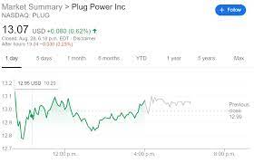 Plug power (plug) stock is taking a beating on thursday following a couple of news announcements concerning the hydrogen energy company. Plug Power Stock Price Set To Bounce After The Unrelated Broader Market Downfall