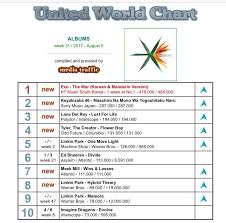 exo chart records exo the war ranks no 1 on united world