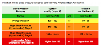 The Dangers Of Low Blood Pressure