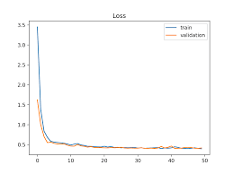 Eye test comment the hidden number. How To Use Learning Curves To Diagnose Machine Learning Model Performance