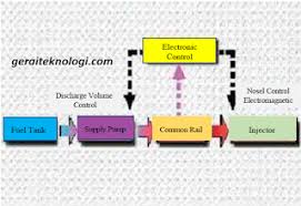 Common rail adalah sebutan untuk sistem efi pada mesin diesel. Prinsip Kerja Mesin Diesel Common Rail Lengkap Dengan Penjelasannya Gerai Teknologi