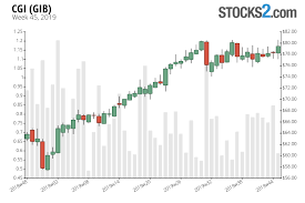 Cgi Stock Buy Or Sell Gib