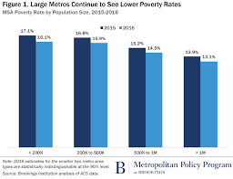 three charts showing you poverty in u s cities and metro areas