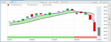 Dia Etf Diamond Etf Trading Journal With Vantagepoint