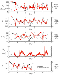 A Radon B Salinity C Temperature And D Wind Speed