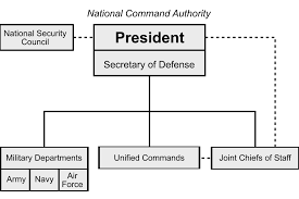 Thanks to the africom research library for providing us with this list. Organizational Structure Of The United States Department Of Defense Wikiwand