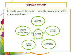 Karangan contoh dan penanda wacana bmspm. Penanda Wacana Penggunaanya Dalam Sesebuah Wacana Bahasa Melayu