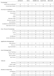 Windows Intune Product Comparison Vs Mobile Device