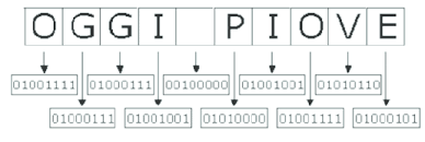 Nominative neuter plural of bīnārius. Schema Della Codifica Binaria Download Scientific Diagram