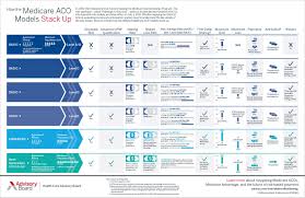 How The Medicare Aco Models Stack Up In 2020 Medicare Health System Health Care
