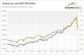 It then began to decline some. Three Truths About Stock Market Sell Off Gold Investors Should Know The Market Oracle