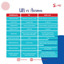 Asesmen nasional 2021 adalah pemetaan mutu pendidikan pada seluruh sekolah, madrasah, dan program keseteraan jenjang sekolah dasar dan menengah. Asesmen Vs Ujian Nasional Official Website Mitra Pelajar