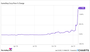 Aggregation selections for daily, weekly, monthly, quarterly charts. The Gamestop Short Squeeze Accelerates The Motley Fool