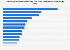 2016 U S Presidential Election Votes Cast By State Statista